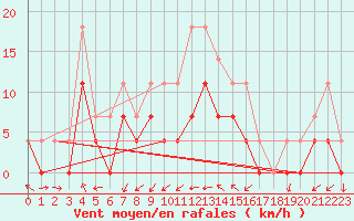 Courbe de la force du vent pour Crnomelj