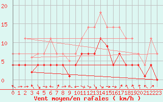 Courbe de la force du vent pour Herrera del Duque