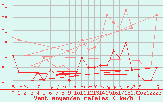 Courbe de la force du vent pour Bustince (64)