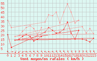 Courbe de la force du vent pour Chlons-en-Champagne (51)