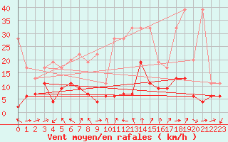 Courbe de la force du vent pour Oberriet / Kriessern