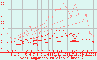 Courbe de la force du vent pour Aadorf / Tnikon