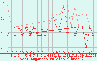 Courbe de la force du vent pour Raciborz