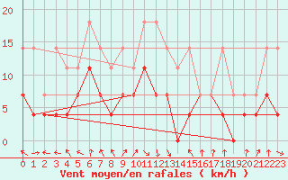 Courbe de la force du vent pour Kempten