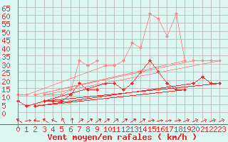 Courbe de la force du vent pour Boizenburg