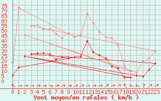 Courbe de la force du vent pour Muehlacker