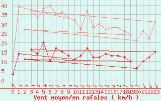 Courbe de la force du vent pour Nancy - Essey (54)