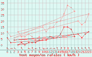 Courbe de la force du vent pour Carpentras (84)
