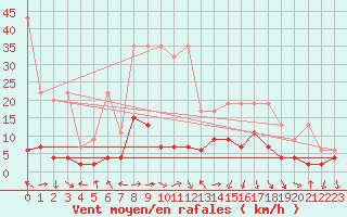 Courbe de la force du vent pour Mosen