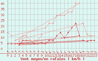Courbe de la force du vent pour Saelices El Chico