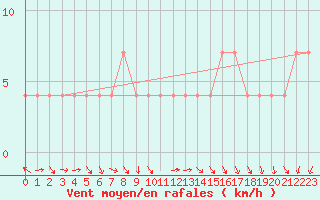 Courbe de la force du vent pour C. Budejovice-Roznov