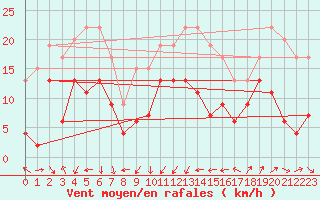 Courbe de la force du vent pour Cap Camarat (83)