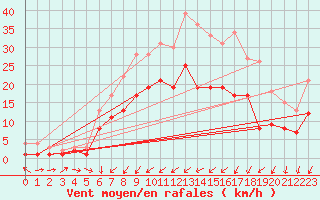 Courbe de la force du vent pour Barth