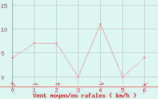 Courbe de la force du vent pour Innsbruck