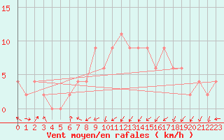 Courbe de la force du vent pour Lugo / Rozas