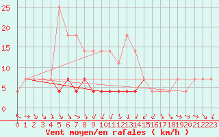 Courbe de la force du vent pour Baisoara