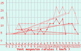 Courbe de la force du vent pour Trier-Petrisberg