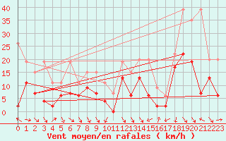 Courbe de la force du vent pour Bouveret