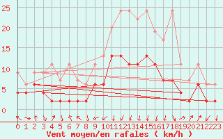 Courbe de la force du vent pour Marsens