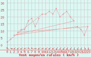 Courbe de la force du vent pour St Athan Royal Air Force Base