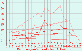 Courbe de la force du vent pour Huercal Overa
