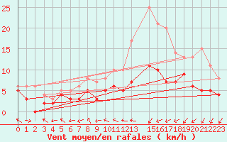 Courbe de la force du vent pour Belin-Bliet - Lugos (33)
