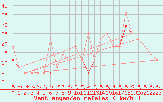 Courbe de la force du vent pour Fokstua Ii