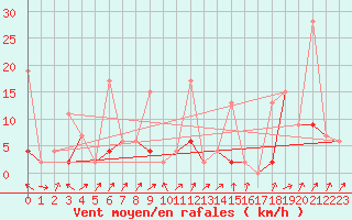 Courbe de la force du vent pour Giresun