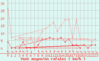 Courbe de la force du vent pour San Bernardino