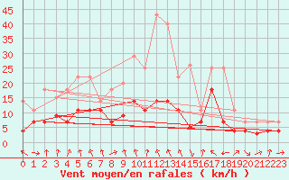 Courbe de la force du vent pour Saelices El Chico