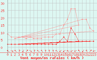 Courbe de la force du vent pour Bergn / Latsch