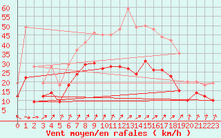 Courbe de la force du vent pour Kyritz