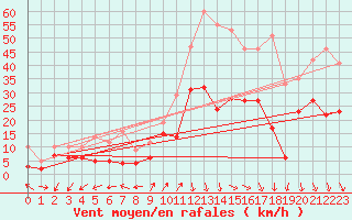 Courbe de la force du vent pour Saint-Auban (04)