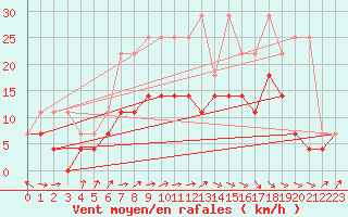 Courbe de la force du vent pour Marknesse Aws