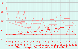 Courbe de la force du vent pour Naluns / Schlivera