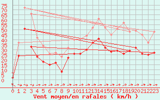 Courbe de la force du vent pour Muehldorf