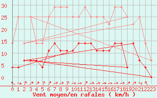 Courbe de la force du vent pour Diepenbeek (Be)