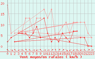 Courbe de la force du vent pour Visp