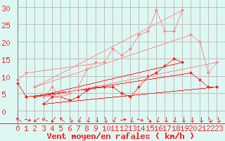 Courbe de la force du vent pour Bonn-Roleber