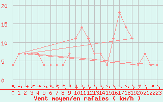 Courbe de la force du vent pour Kongsberg Brannstasjon