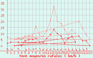 Courbe de la force du vent pour Le Luc - Cannet des Maures (83)