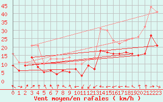 Courbe de la force du vent pour Pointe de Socoa (64)