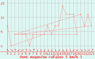 Courbe de la force du vent pour Gurteen