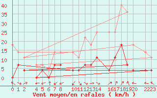 Courbe de la force du vent pour Loja