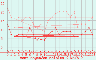 Courbe de la force du vent pour Plaffeien-Oberschrot