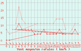 Courbe de la force du vent pour Caransebes