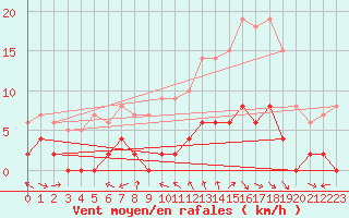 Courbe de la force du vent pour Issoire (63)