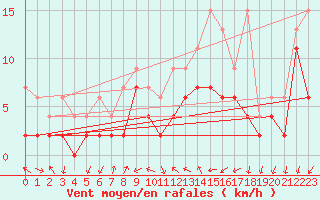 Courbe de la force du vent pour Hallau