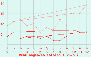 Courbe de la force du vent pour Arvieux (05)