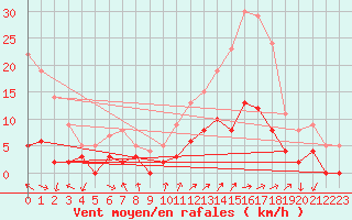 Courbe de la force du vent pour Aix-en-Provence (13)